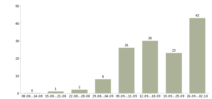 Работа сотрудник на дому вакансии Нижний новгород - Число вакансий Нижний новгород по специальности сотрудник на дому вакансии за 2 месяца