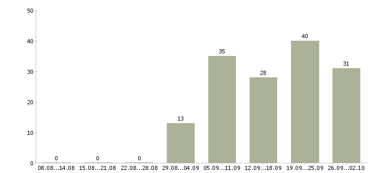 Работа технический персонал Нижний новгород - Число вакансий Нижний новгород по специальности технический персонал за 2 месяца