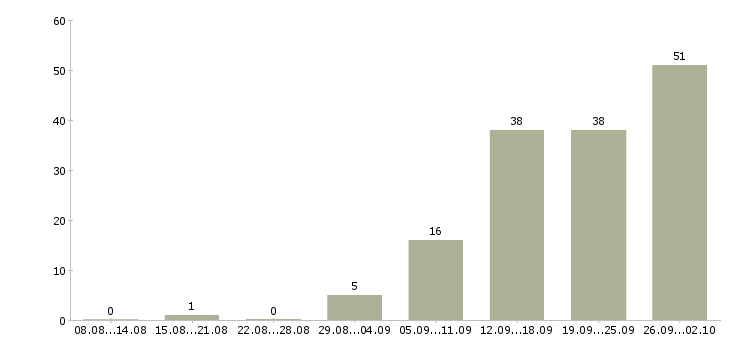 Работа зарабатываем дополнительно Ростов-на-дону - Число вакансий Ростов-на-дону по специальности зарабатываем дополнительно за 2 месяца