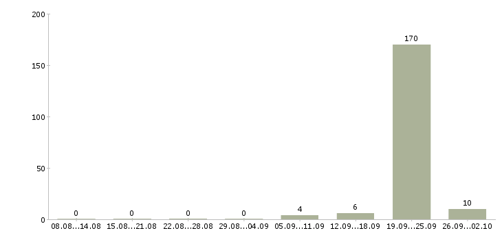 Работа инженер по расчетам Ростов-на-дону - Число вакансий Ростов-на-дону по специальности инженер по расчетам за 2 месяца