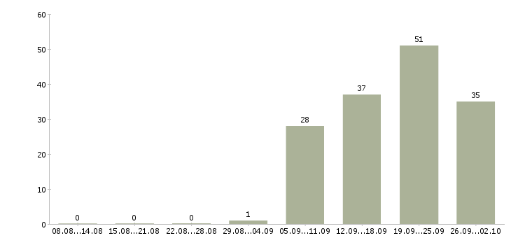 Работа руководитель корпоративных продаж Ростов-на-дону - Число вакансий Ростов-на-дону по специальности руководитель корпоративных продаж за 2 месяца