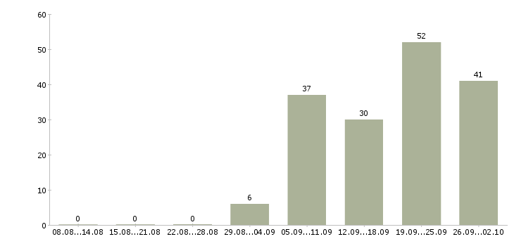 Работа сотрудник зала Ростов-на-дону - Число вакансий Ростов-на-дону по специальности сотрудник зала за 2 месяца