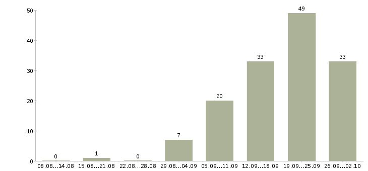 Работа специалист по проведению переговоров Ростов-на-дону - Число вакансий Ростов-на-дону по специальности специалист по проведению переговоров за 2 месяца