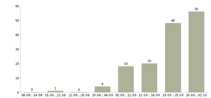 Работа специалист телефонных продаж Ростов-на-дону - Число вакансий Ростов-на-дону по специальности специалист телефонных продаж за 2 месяца