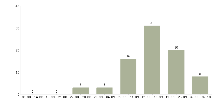 Работа дополнительный набор сотрудников Санкт-петербург - Число вакансий Санкт-петербург по специальности дополнительный набор сотрудников за 2 месяца