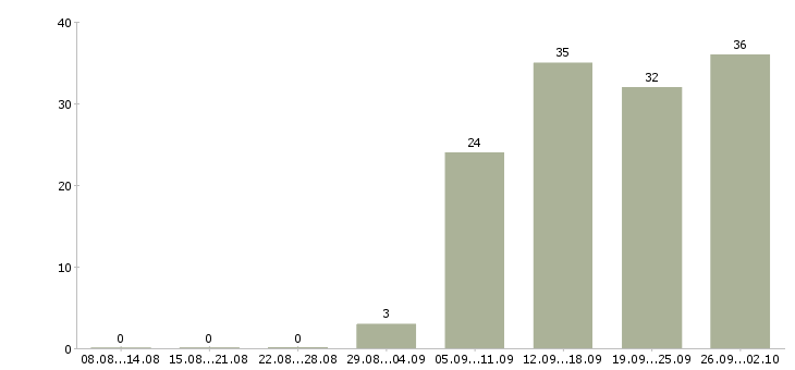 Работа менеджер по административной работе Санкт-петербург - Число вакансий Санкт-петербург по специальности менеджер по административной работе за 2 месяца