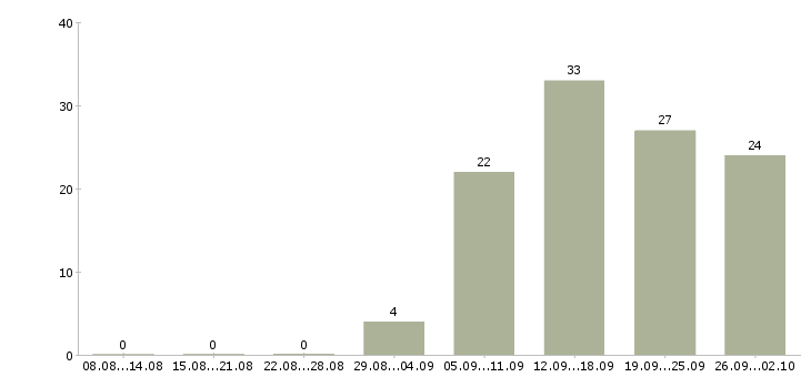 Работа менеджер продаж в it Санкт-петербург - Число вакансий Санкт-петербург по специальности менеджер продаж в it за 2 месяца