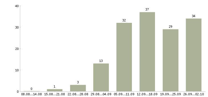 Работа специалист по информационным технологиям Санкт-петербург - Число вакансий Санкт-петербург по специальности специалист по информационным технологиям за 2 месяца