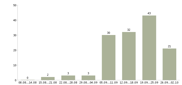 Работа сутки трое Санкт-петербург - Число вакансий Санкт-петербург по специальности сутки трое за 2 месяца