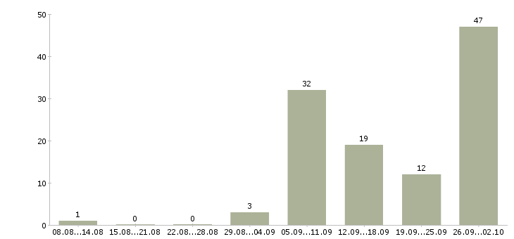 Работа работаем не выходя из дома Татарстан - Число вакансий Татарстан по специальности работаем не выходя из дома за 2 месяца