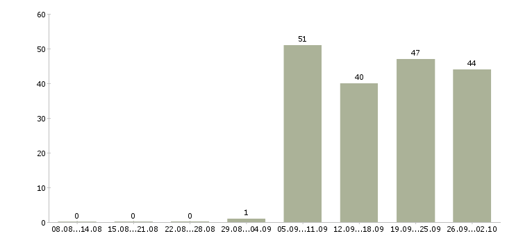 Работа разнорабочий без опыта Татарстан - Число вакансий Татарстан по специальности разнорабочий без опыта за 2 месяца