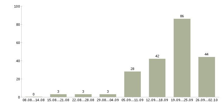 Работа менеджер по работе с клиентом Улан-удэ - Число вакансий Улан-удэ по специальности менеджер по работе с клиентом за 2 месяца