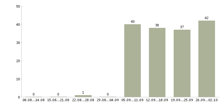 Работа охранники 1 1 1 3 в Архангельске - Число вакансий в Архангельске по специальности охранники 1 1 1 3 за 2 месяца