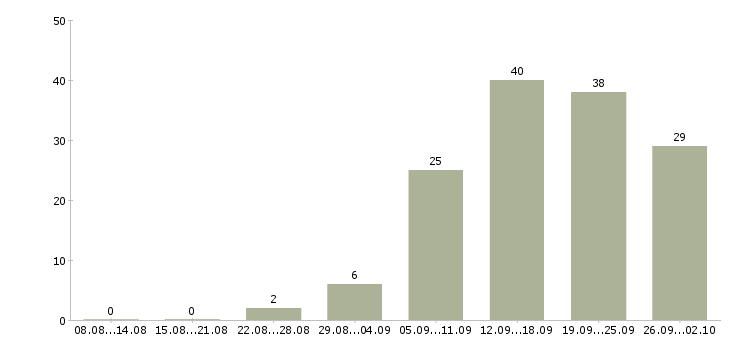 Работа менеджер по работе с персоналом в Барнауле - Число вакансий в Барнауле по специальности менеджер по работе с персоналом за 2 месяца