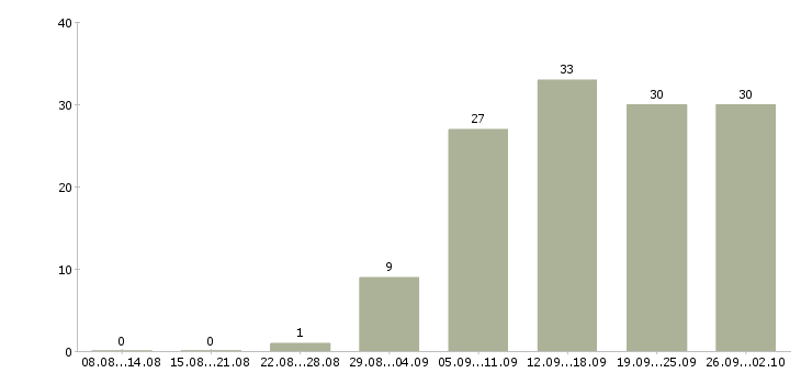 Работа приглашаем в команду в Барнауле - Число вакансий в Барнауле по специальности приглашаем в команду за 2 месяца