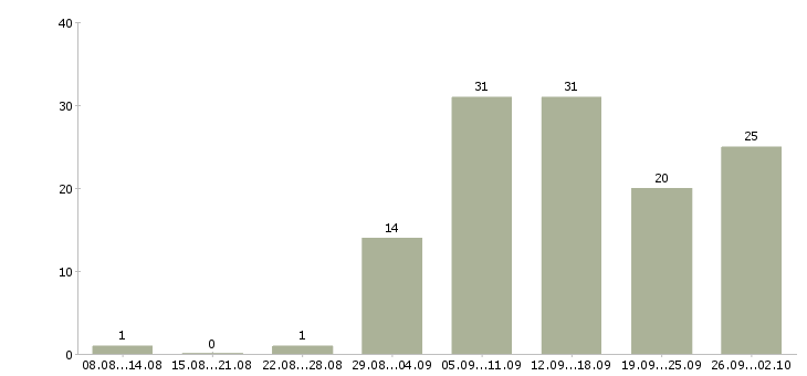Работа приглашаю сотрудников в Барнауле - Число вакансий в Барнауле по специальности приглашаю сотрудников за 2 месяца