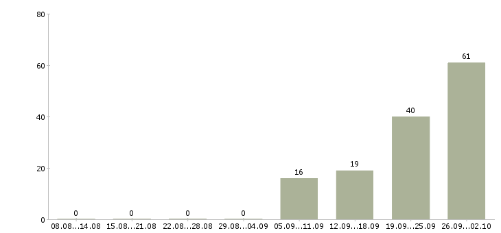 Работа менеджер объектов в Брянске - Число вакансий в Брянске по специальности менеджер объектов за 2 месяца