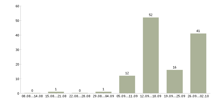 Работа техническая поддержка в Владимире - Число вакансий в Владимире по специальности техническая поддержка за 2 месяца