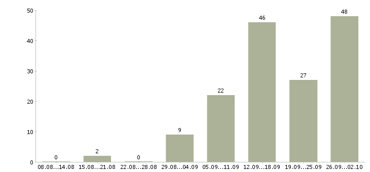 Работа сменный техник в Волгограде - Число вакансий в Волгограде по специальности сменный техник за 2 месяца