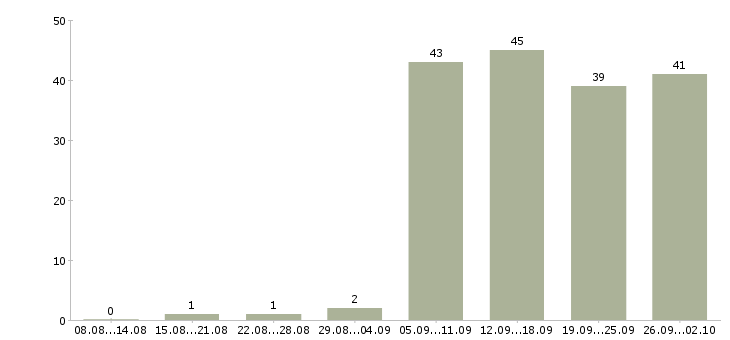 Работа оператор на пк в Волжском - Число вакансий в Волжском по специальности оператор на пк за 2 месяца
