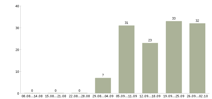 Работа временная в Вологде - Число вакансий в Вологде по специальности временная за 2 месяца