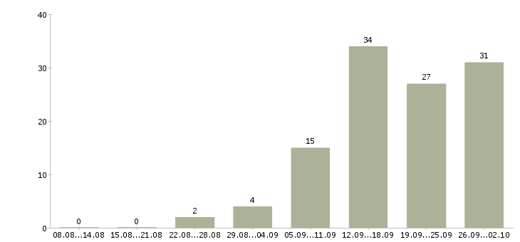 Работа менеджер по сопровождению клиентов в Воронеже - Число вакансий в Воронеже по специальности менеджер по сопровождению клиентов за 2 месяца