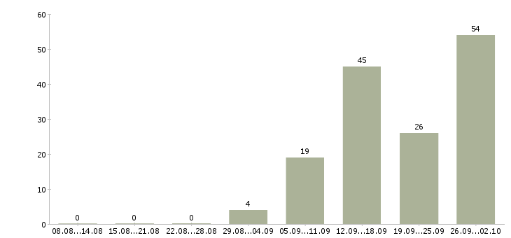 Работа менеджер продаж не активные в Воронеже - Число вакансий в Воронеже по специальности менеджер продаж не активные за 2 месяца
