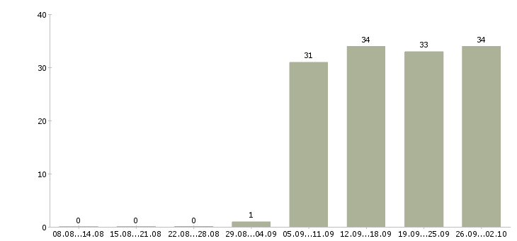 Работа ответственный курьер в Воронеже - Число вакансий в Воронеже по специальности ответственный курьер за 2 месяца