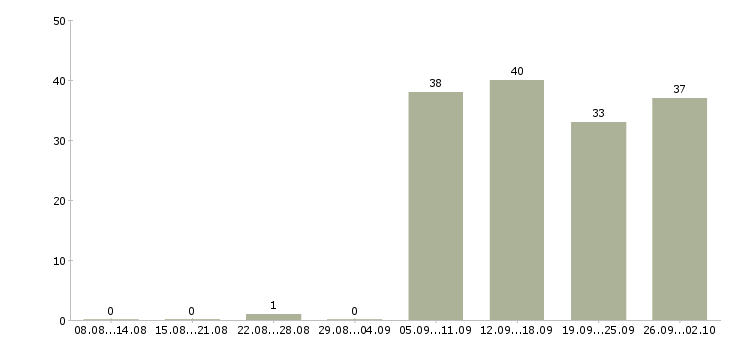 Работа охранники 1 1 1 3 в Воронеже - Число вакансий в Воронеже по специальности охранники 1 1 1 3 за 2 месяца