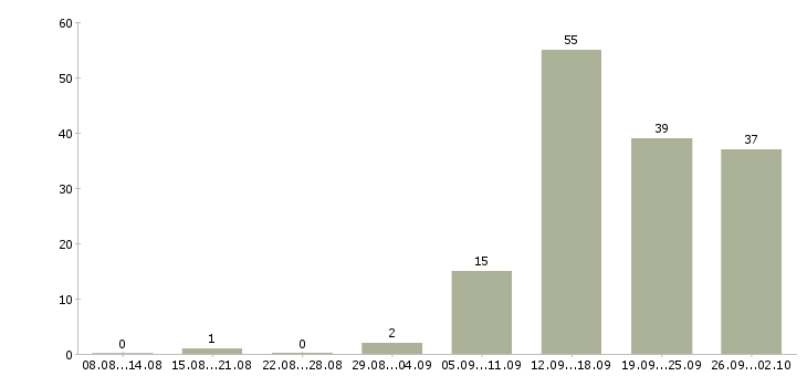 Работа сотрудник по работе с документацией в Воронеже - Число вакансий в Воронеже по специальности сотрудник по работе с документацией за 2 месяца