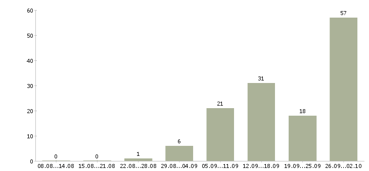 Работа дополнительная работа в Дзержинске - Число вакансий в Дзержинске по специальности дополнительная работа за 2 месяца