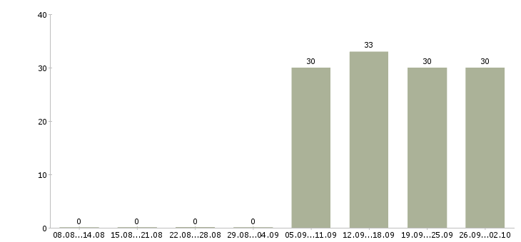 Работа менеджеры по персоналу в офис в Домодедово - Число вакансий в Домодедово по специальности менеджеры по персоналу в офис за 2 месяца