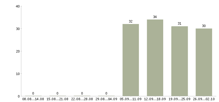 Работа торговый представитель в офис в Домодедово - Число вакансий в Домодедово по специальности торговый представитель в офис за 2 месяца