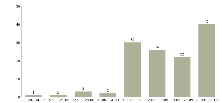 Работа менеджер по поставкам в Екатеринбурге - Число вакансий в Екатеринбурге по специальности менеджер по поставкам за 2 месяца