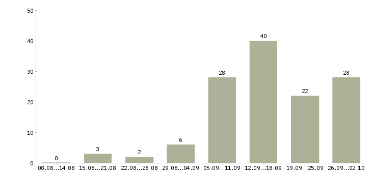 Работа руководитель направления продаж в Екатеринбурге - Число вакансий в Екатеринбурге по специальности руководитель направления продаж за 2 месяца