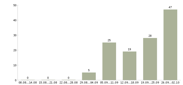 Работа сотрудник на неполный день в Екатеринбурге - Число вакансий в Екатеринбурге по специальности сотрудник на неполный день за 2 месяца