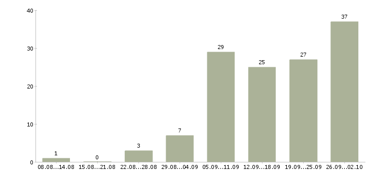 Работа специалист с опытом продаж в Екатеринбурге - Число вакансий в Екатеринбурге по специальности специалист с опытом продаж за 2 месяца