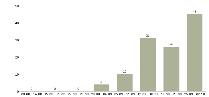 Работа менеджер на дому в Иркутске - Число вакансий в Иркутске по специальности менеджер на дому за 2 месяца