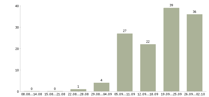 Работа менеджер по оборудованию в Иркутске - Число вакансий в Иркутске по специальности менеджер по оборудованию за 2 месяца