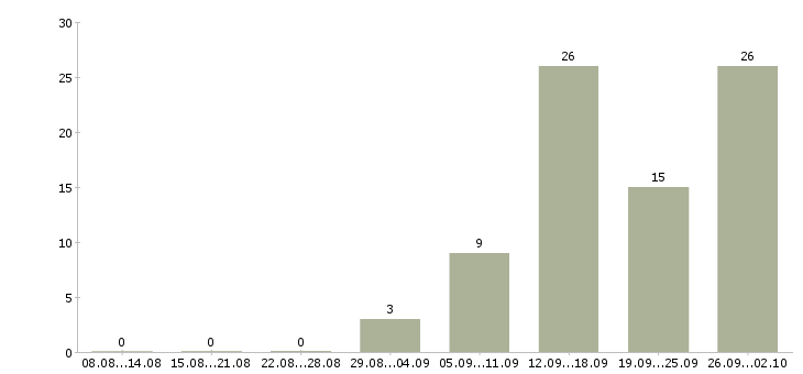Работа специалист по работе с банками в Иркутске - Число вакансий в Иркутске по специальности специалист по работе с банками за 2 месяца