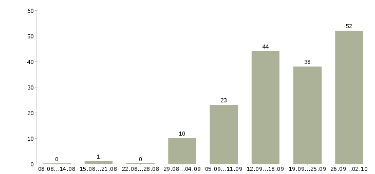 Работа активные сотрудники в крупную компанию в Казани - Число вакансий в Казани по специальности активные сотрудники в крупную компанию за 2 месяца