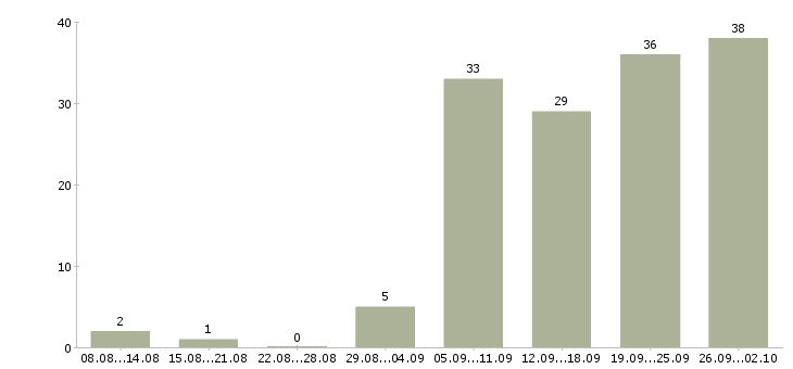 Работа менеджер категории в Казани - Число вакансий в Казани по специальности менеджер категории за 2 месяца