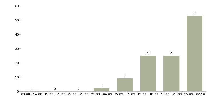 Работа рабочие вахтовым методом в Казани - Число вакансий в Казани по специальности рабочие вахтовым методом за 2 месяца