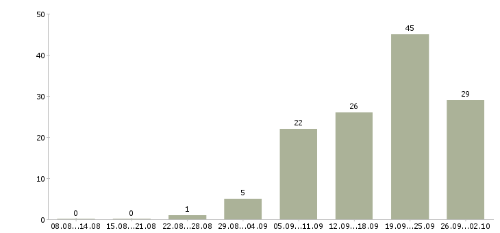 Работа менеджер по продажам с обучением в Калуге - Число вакансий в Калуге по специальности менеджер по продажам с обучением за 2 месяца