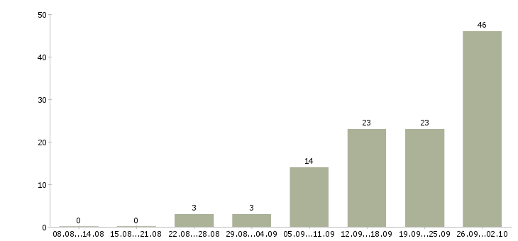Работа комфортная работа в Кемерово - Число вакансий в Кемерово по специальности комфортная работа за 2 месяца