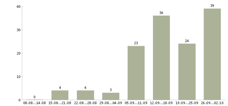Работа менеджер по связям в Кемерово - Число вакансий в Кемерово по специальности менеджер по связям за 2 месяца