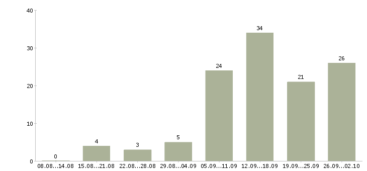 Работа менеджер привлечения в Кемерово - Число вакансий в Кемерово по специальности менеджер привлечения за 2 месяца