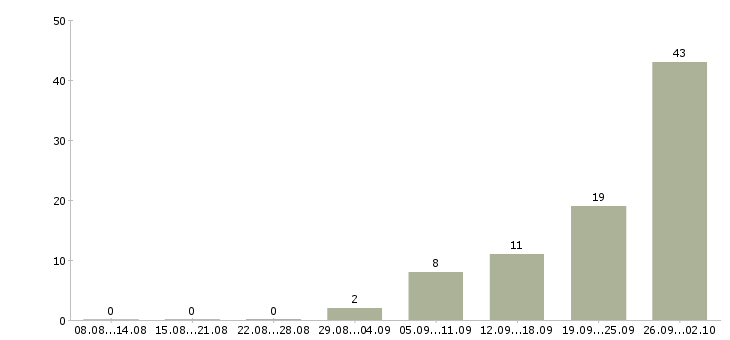 Работа с проживанием и питанием в Кемерово - Число вакансий в Кемерово по специальности с проживанием и питанием за 2 месяца