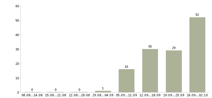 Работа менеджер по продаже услуг в Кирове - Число вакансий в Кирове по специальности менеджер по продаже услуг за 2 месяца