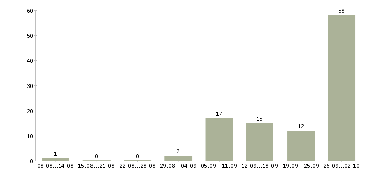 Работа оператор звонков в Кирове - Число вакансий в Кирове по специальности оператор звонков за 2 месяца